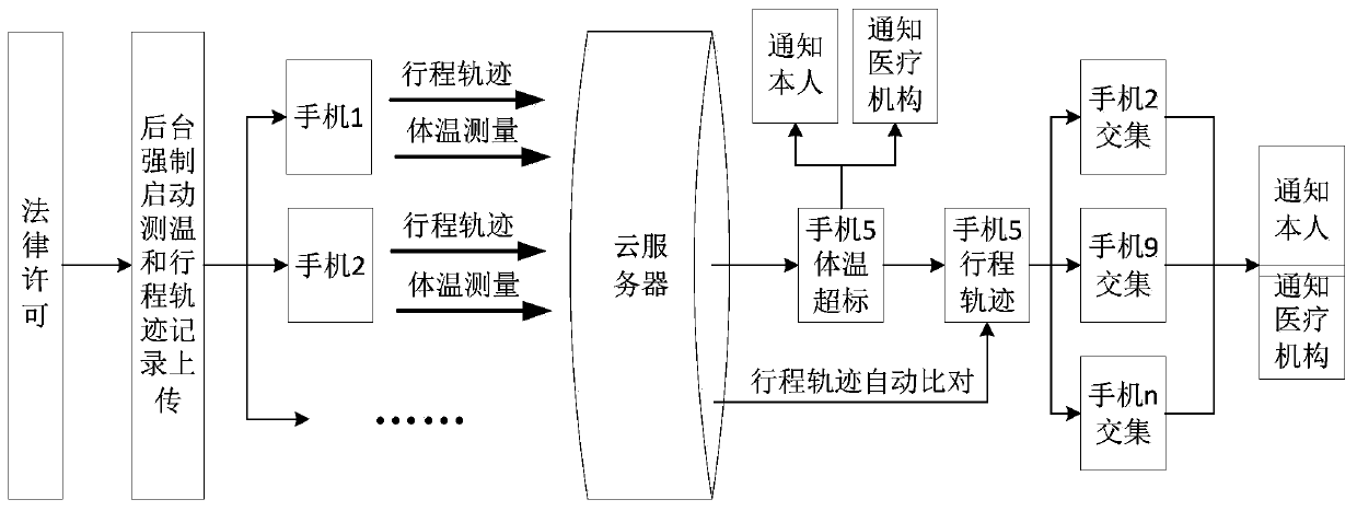 Human body fever symptom monitoring method and system