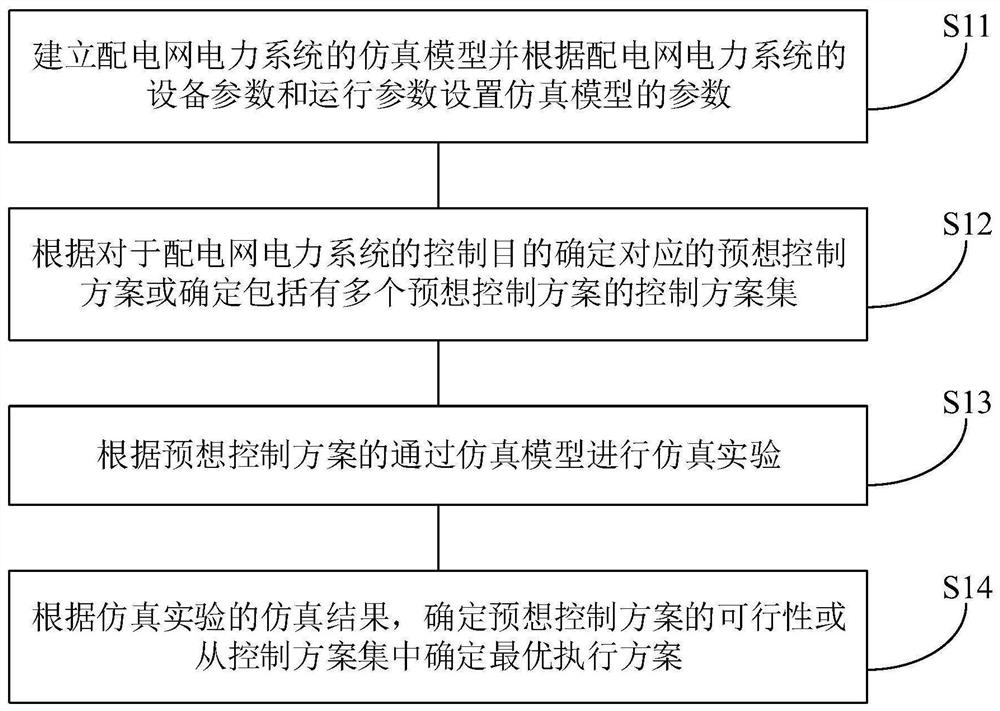 Memory, power distribution network power system control decision method, system and device