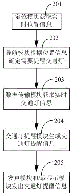 Traffic-light-based navigation method