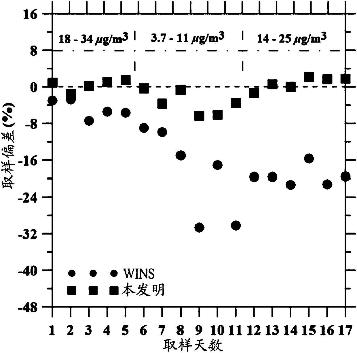 Inertial impactor with wetted impaction surface to prevent particle loading effect