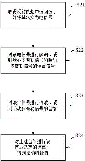 Method and device for improving fetal heart Doppler signal acquisition quality during fetal movement