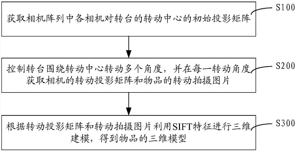 Method and apparatus for automated data acquisition and three-dimensional modeling based on rotary table