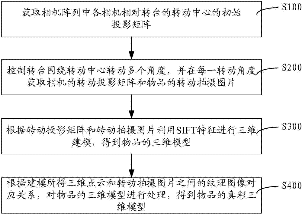 Method and apparatus for automated data acquisition and three-dimensional modeling based on rotary table