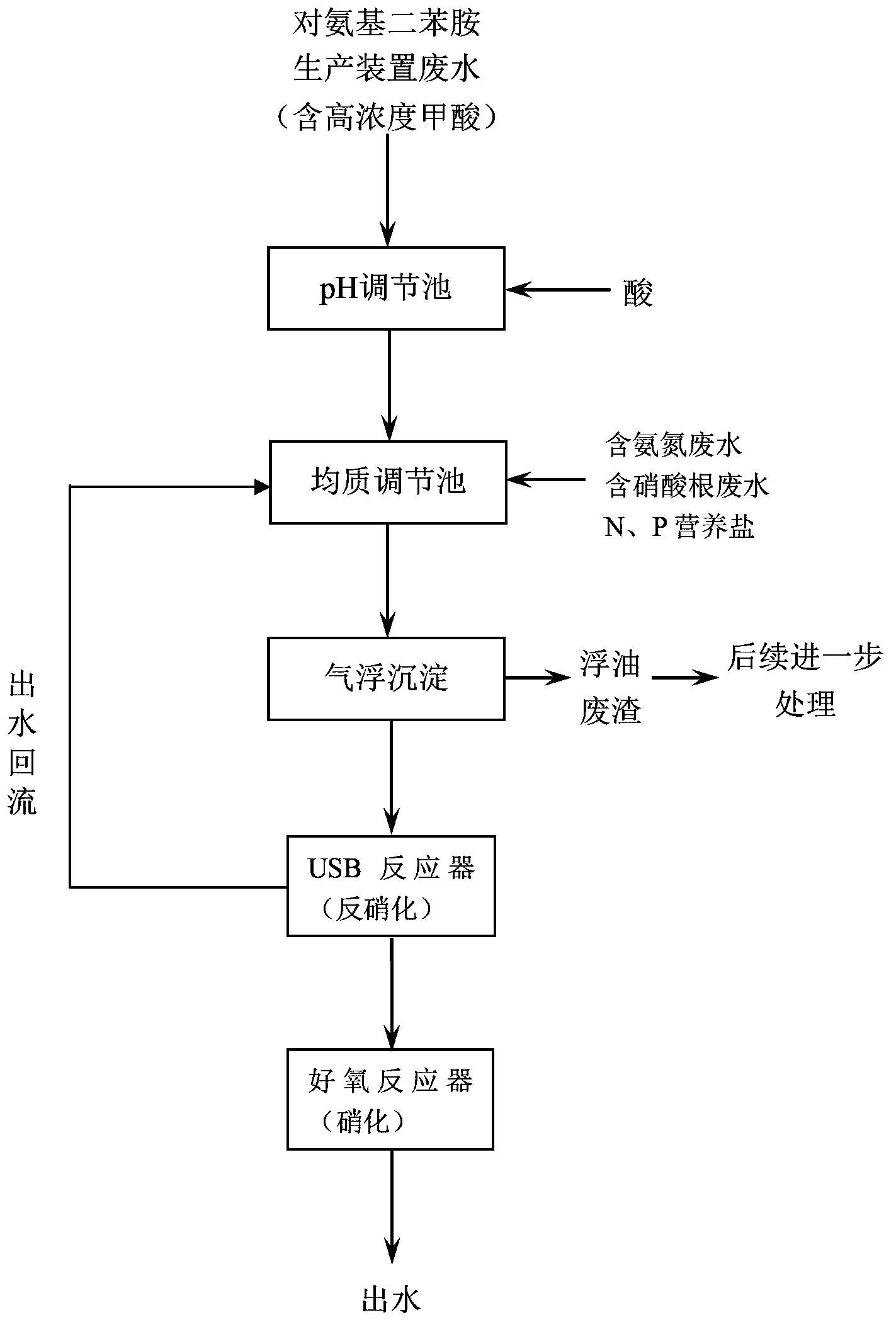 Method for treating ammonia-nitrogen containing p-aminodiphenyl amine production wastewater