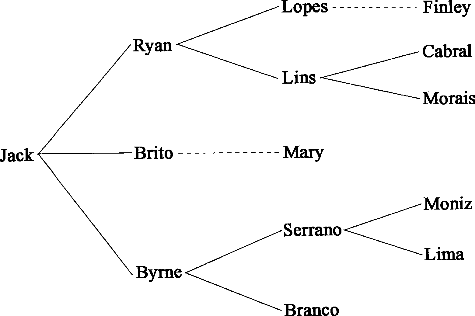 Data visualization method and apparatus for layered graph structure