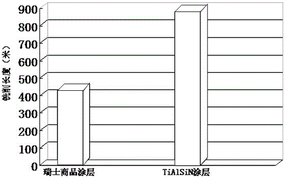 A kind of preparation method of tialsin superhard gradient coating