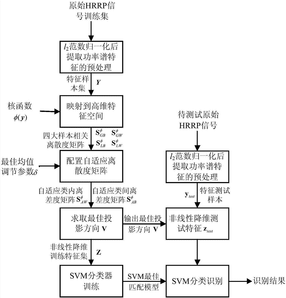 High-resolution range profile target recognition method for kernel adaptive mean value discriminant analysis