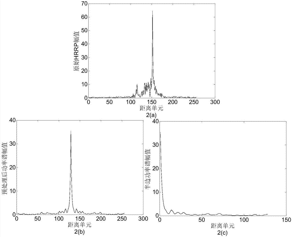 High-resolution range profile target recognition method for kernel adaptive mean value discriminant analysis