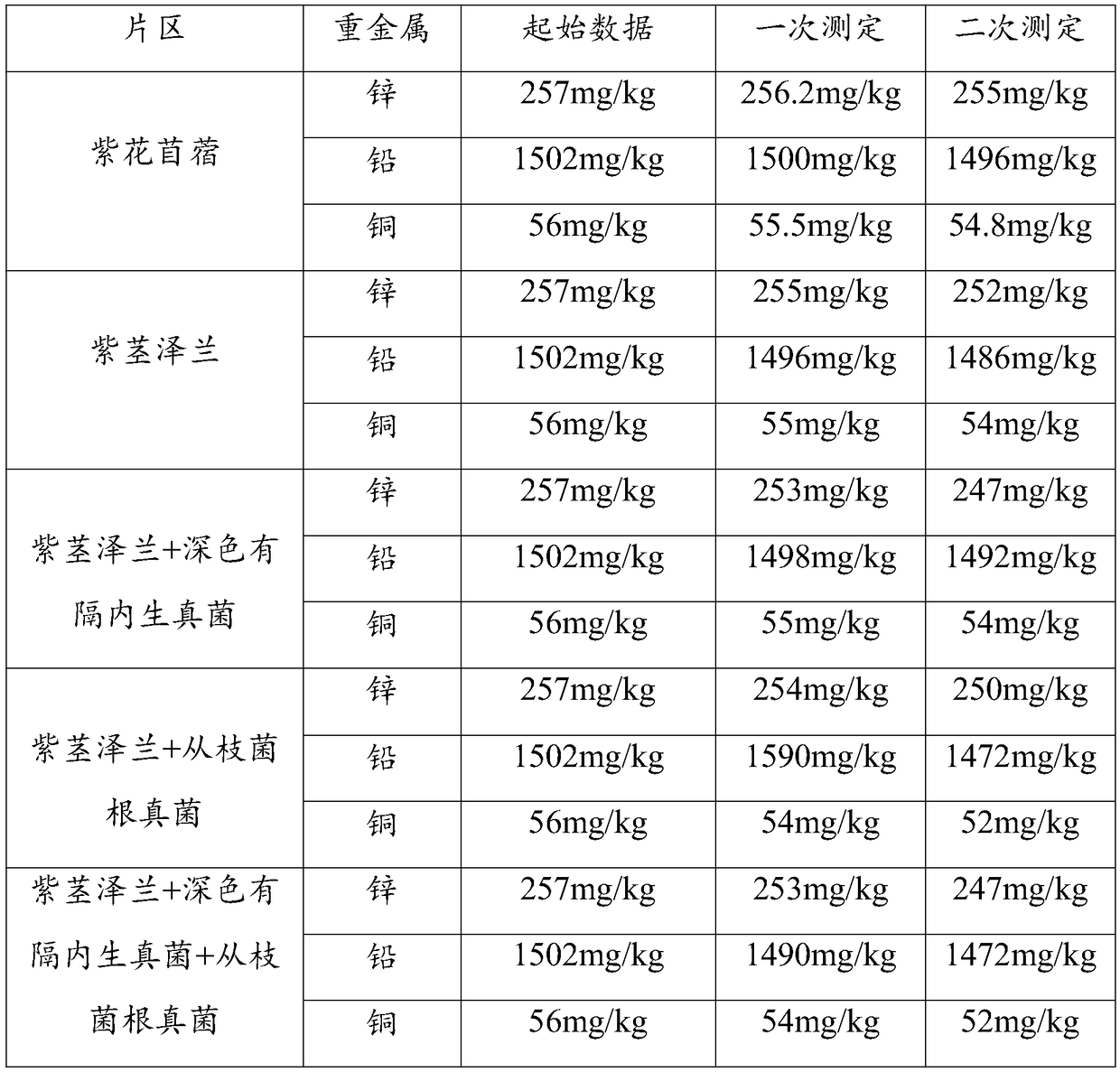 Method for restoring heavy metal zinc-lead-copper polluted soil by ageratina adenophora