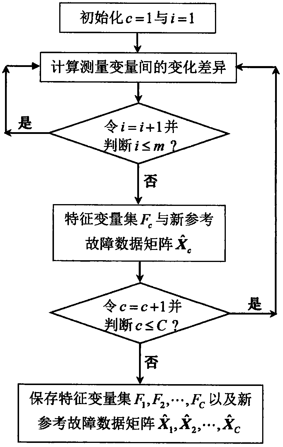 A Method of Fault Classification and Diagnosis Based on Dissimilarity Index