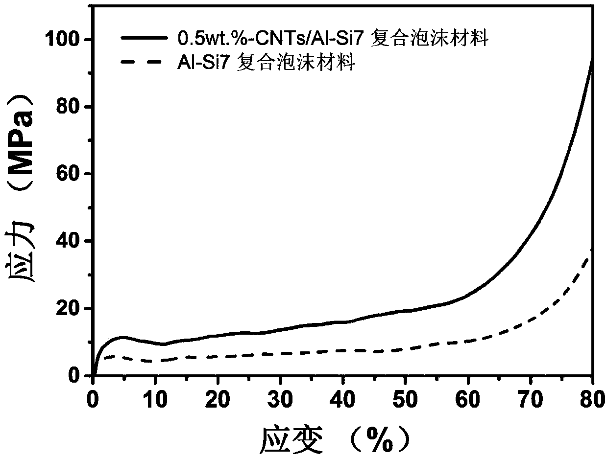 Closed pore CNTs/Al-Si composite foamed material and preparation method thereof