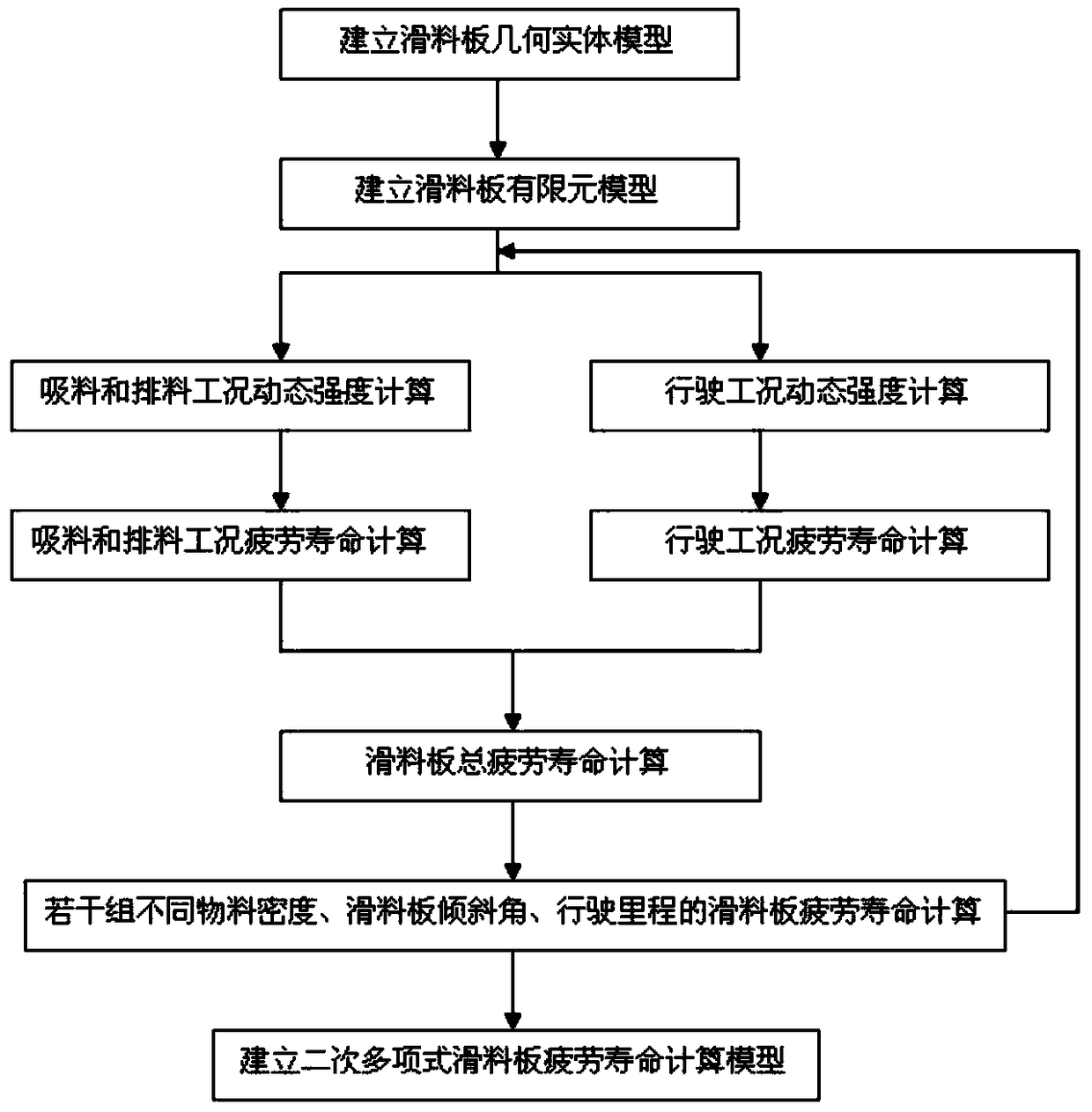 Calculation method for fatigue life of material sliding plate of material suction and discharge vehicle