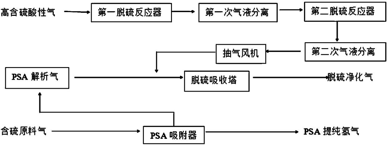 Optimized combined desulfurization technology for PSA analysis gas and coal tar hydrogenation device acid gas