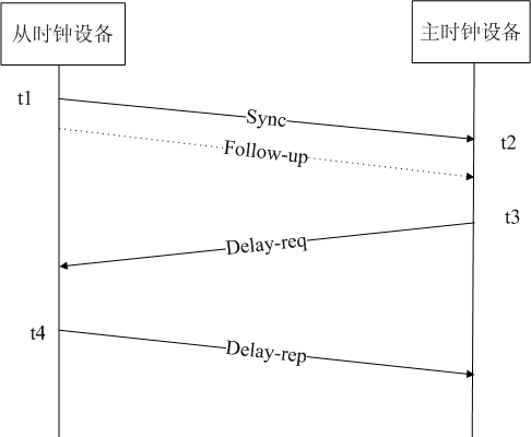 Clock synchronization method and system of master/salve clock equipment