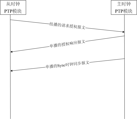 Clock synchronization method and system of master/salve clock equipment