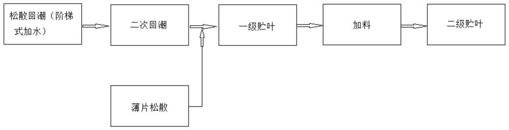 Process for accurately controlling stability of water content after shredding