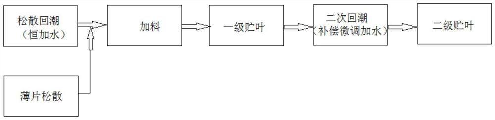 Process for accurately controlling stability of water content after shredding