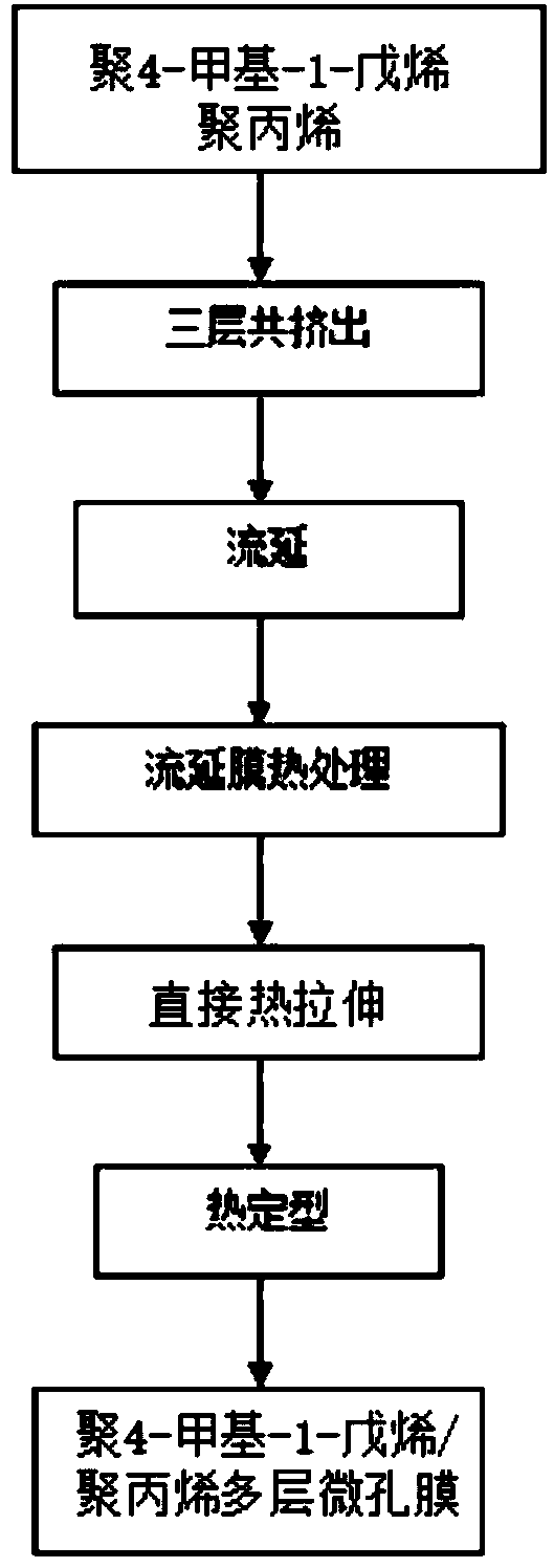 Three-layer composite micropore diaphragm and preparation method therefor