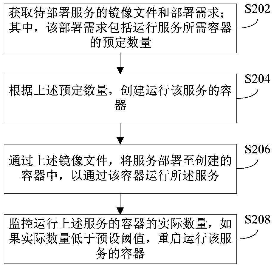 Service operation method and device and server