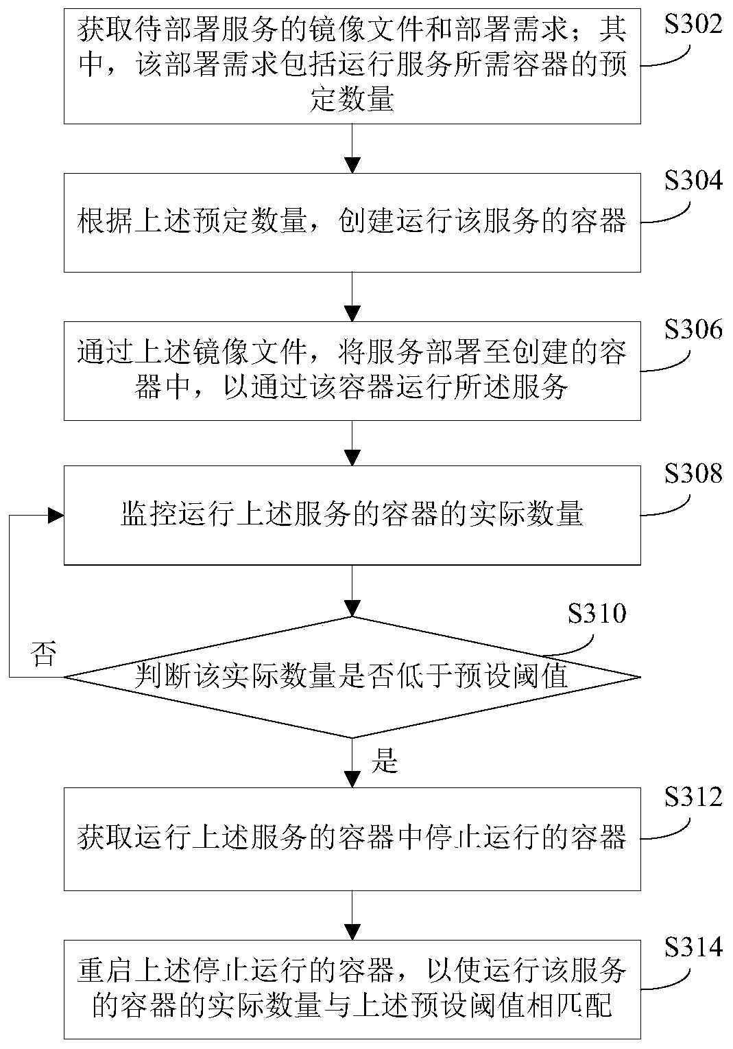 Service operation method and device and server