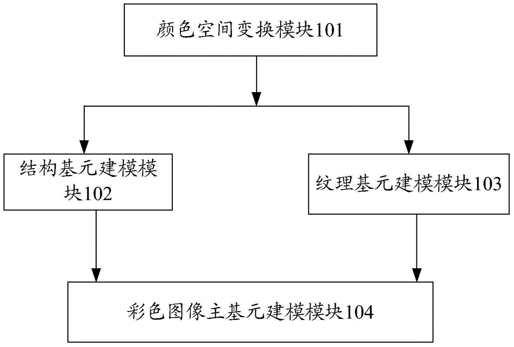 Modeling system and extracting method for primal sketch of color image