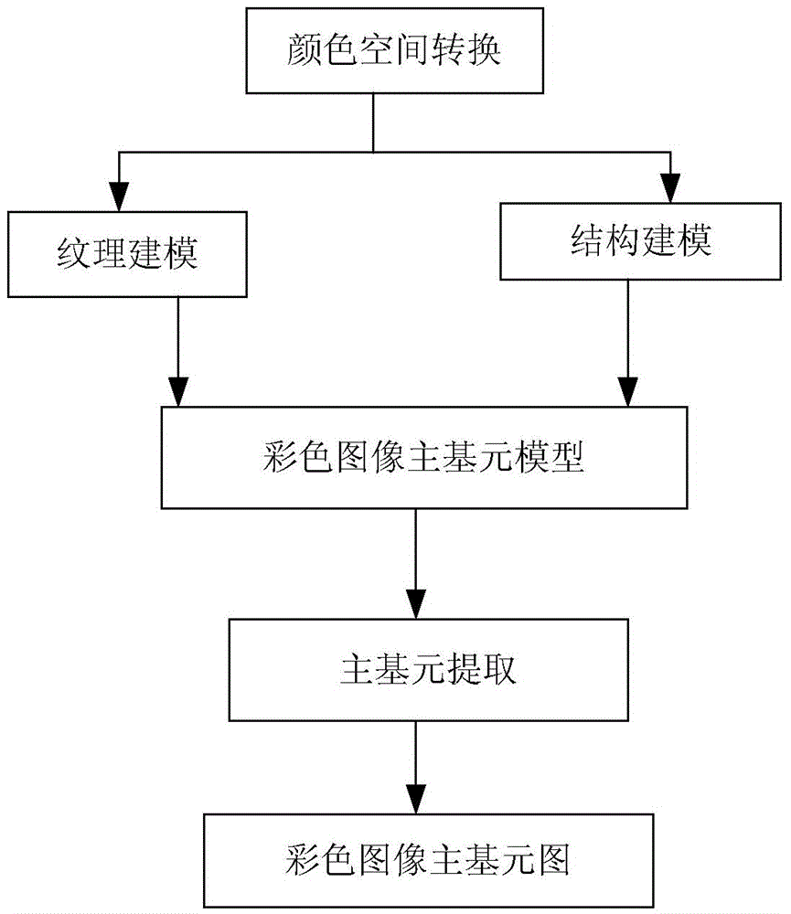 Modeling system and extracting method for primal sketch of color image