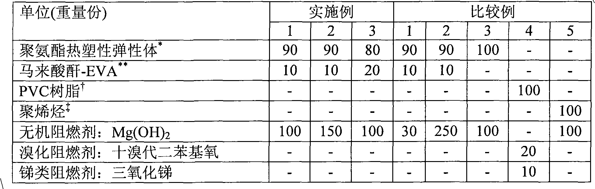 Fire-retardancy polyurethane composition containing no halogen and non-thermal contraction pipe using thereof