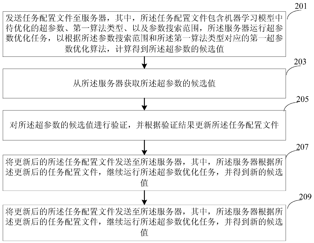 A hyper-parameter optimization method and device in a machine learning model