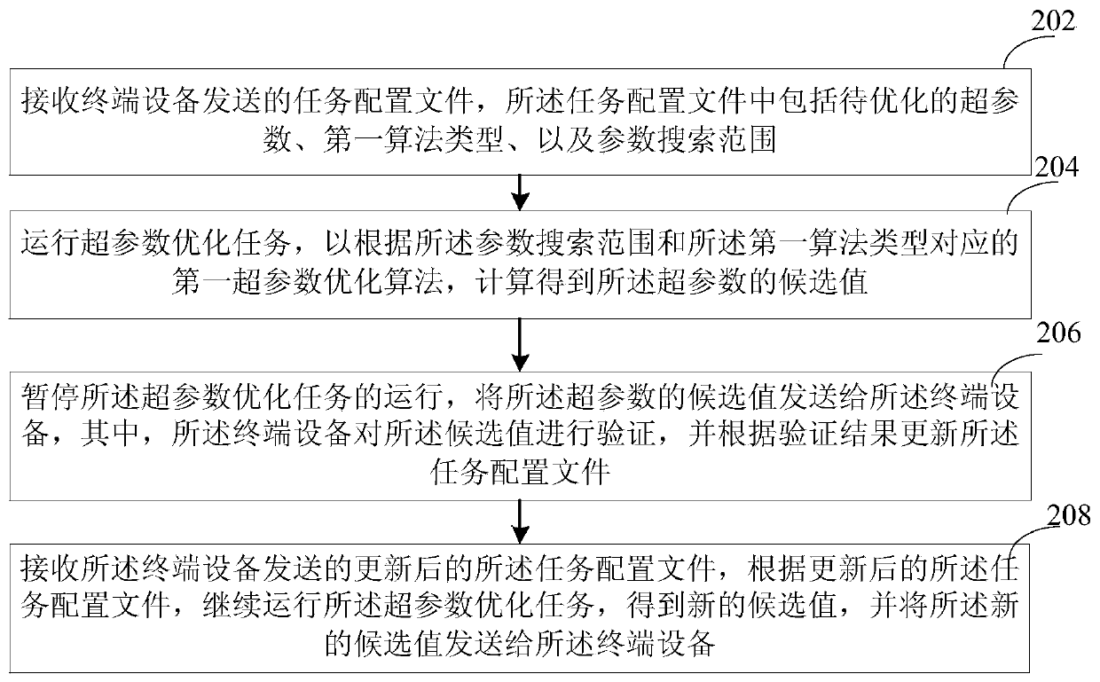 A hyper-parameter optimization method and device in a machine learning model