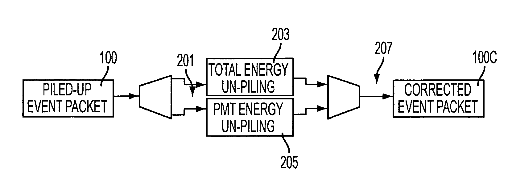 Pipeline processing of pulse pile-up correction in a nuclear medicine imaging system