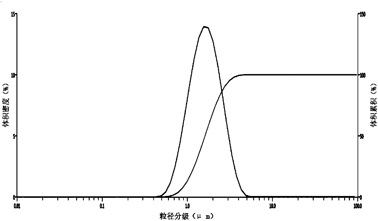 Metal powder grading method