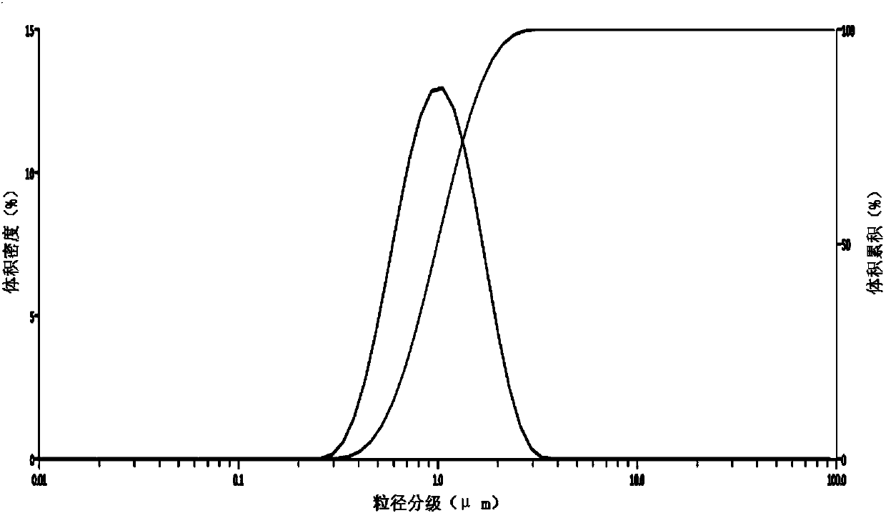 Metal powder grading method