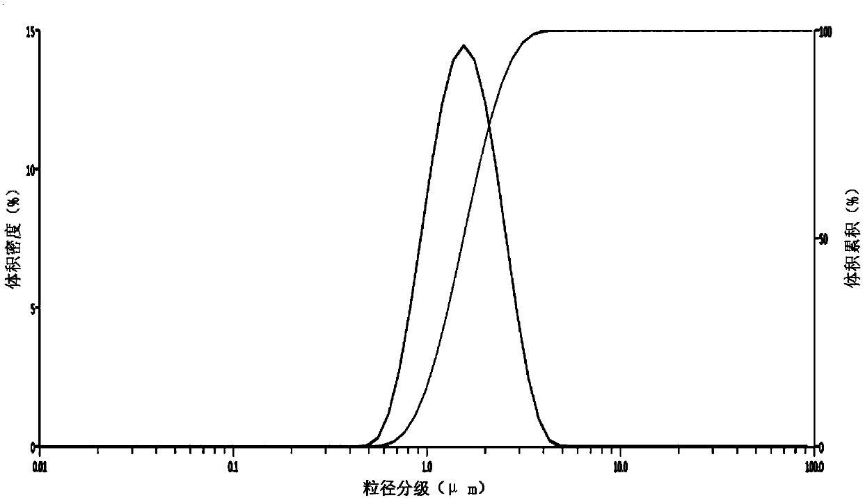 Metal powder grading method