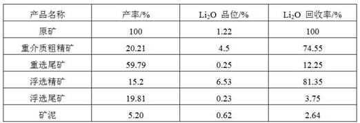 Beneficiation method for pegmatite type spodumene