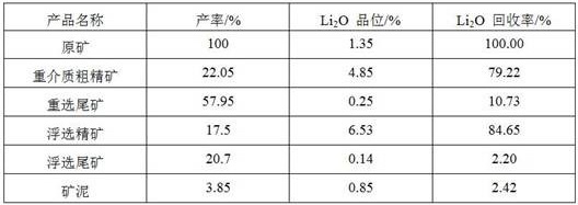 Beneficiation method for pegmatite type spodumene