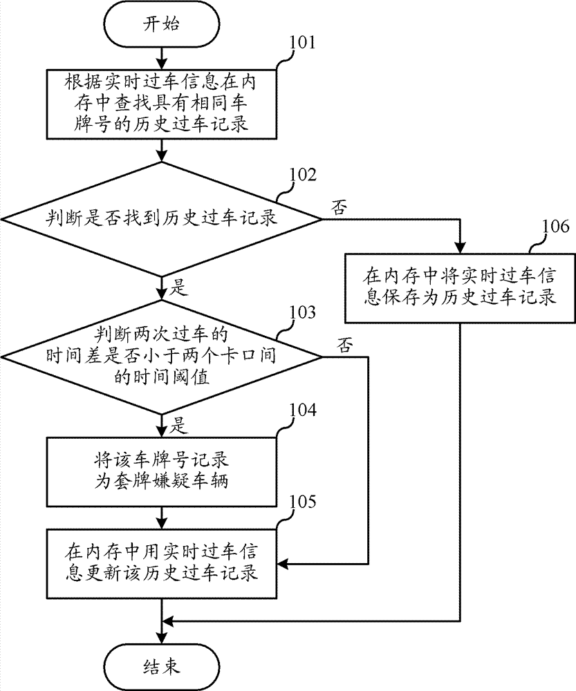 Efficient and real-time vehicle deck suspicion analysis method and device