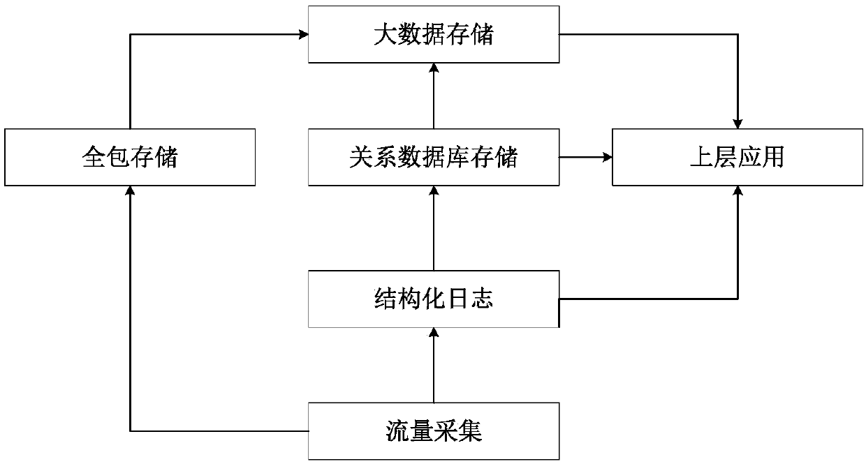 A multi-level network flow storage method and system based on big data