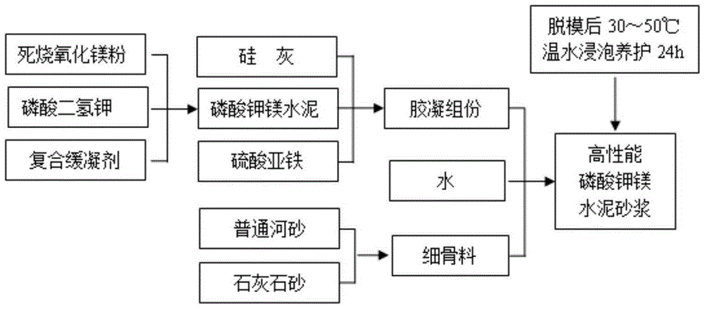 High-performance potassium magnesium phosphate cement mortar and preparation method thereof