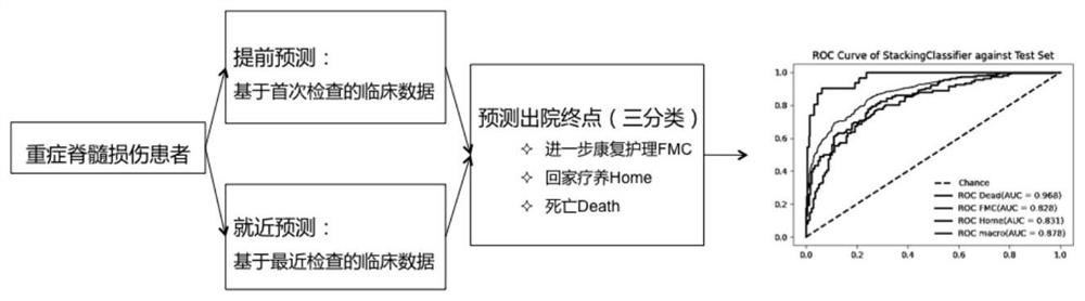 Prediction model system and recording medium for prognosis of severe spinal cord injury