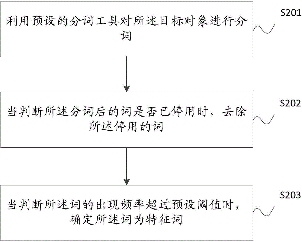 Text message extracting method and system