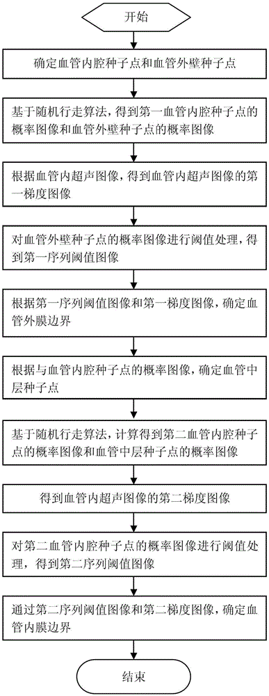 An Intravascular Ultrasound Image Segmentation Method