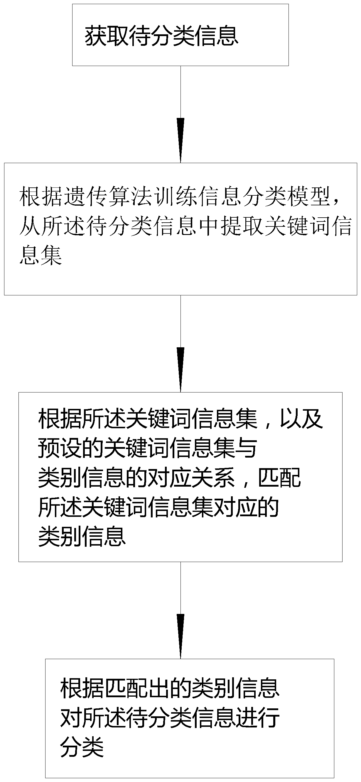 Information classification method based on genetic algorithm