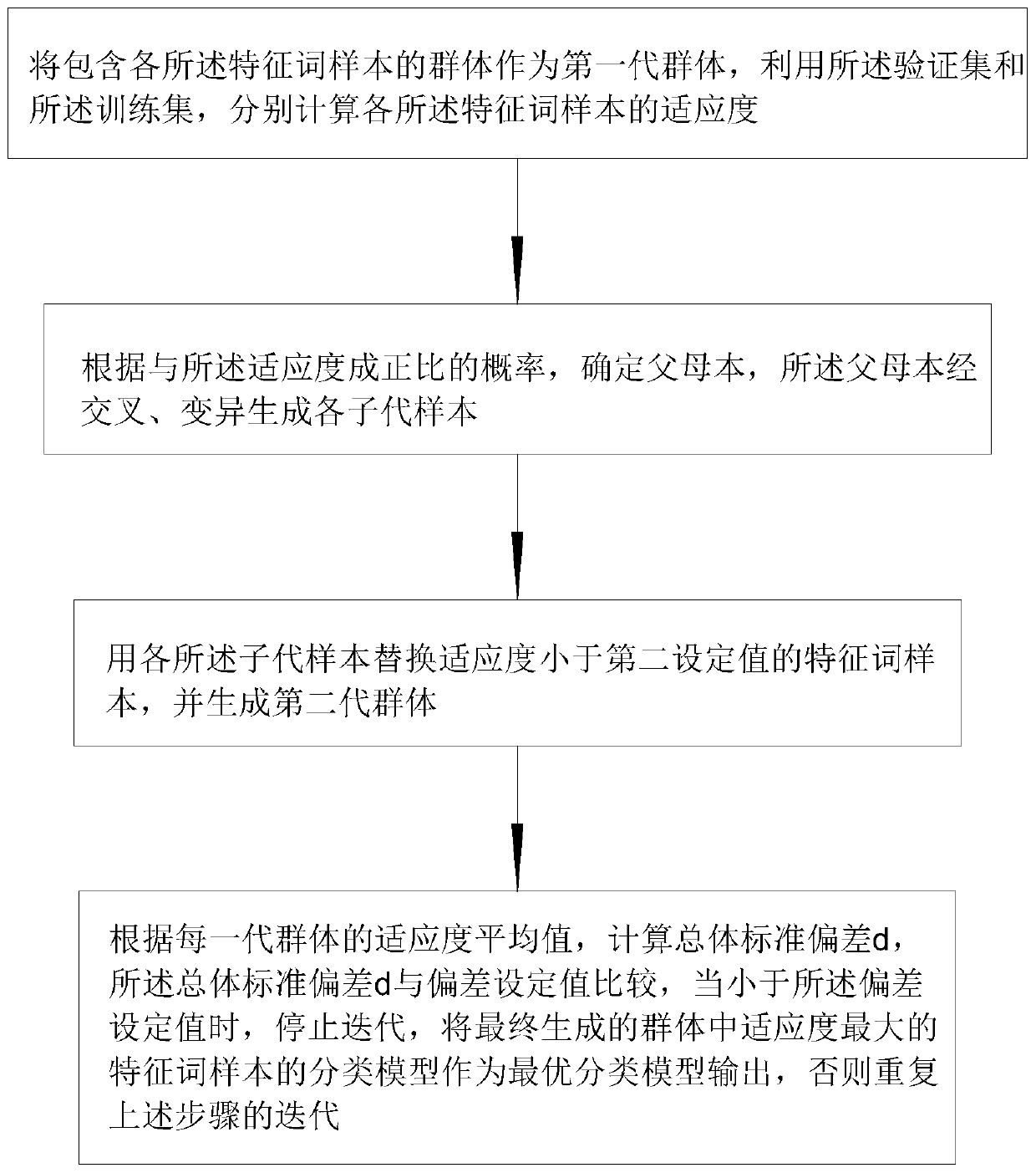 Information classification method based on genetic algorithm