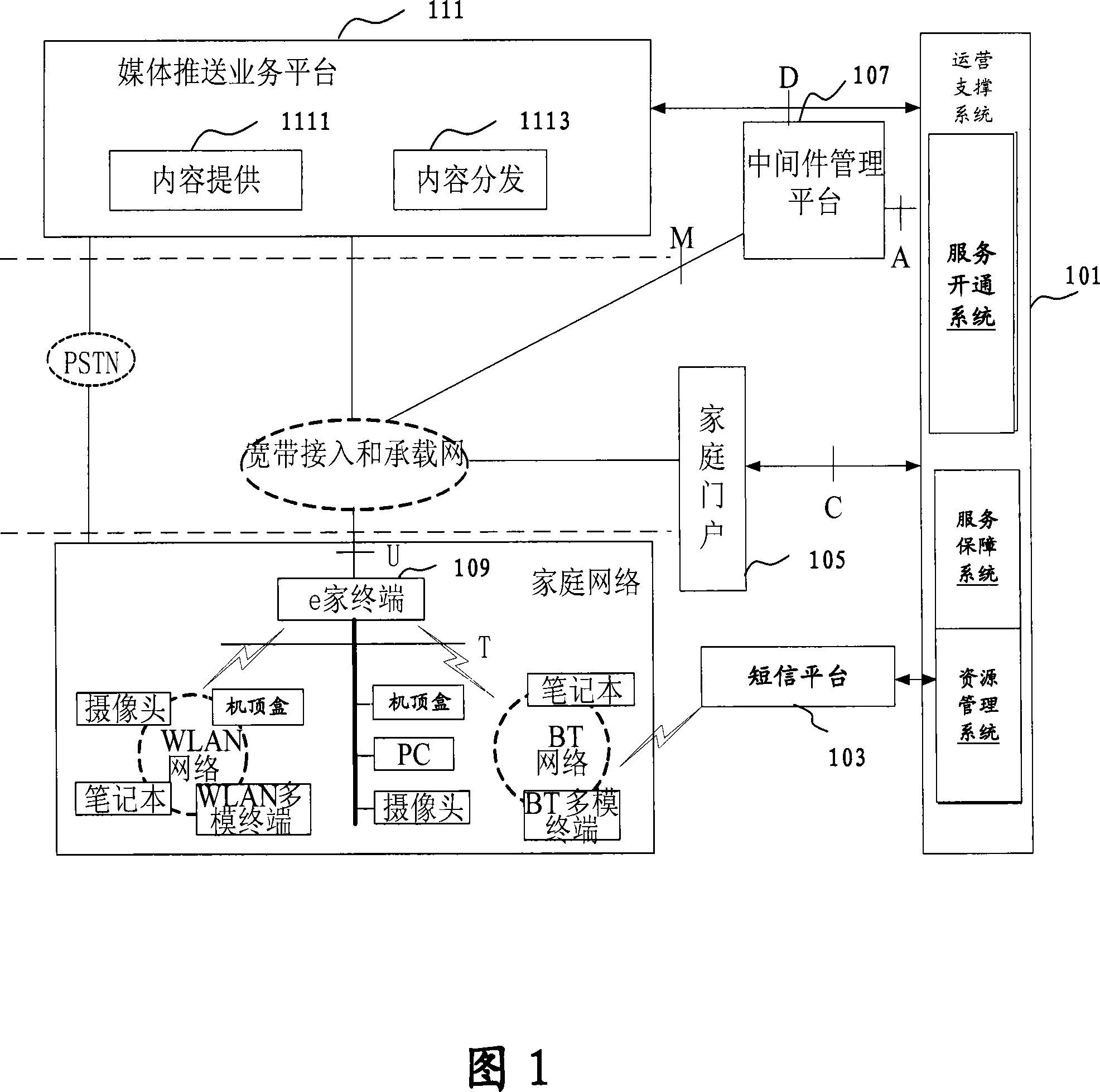 Media push service method and system based on home gateway middleware