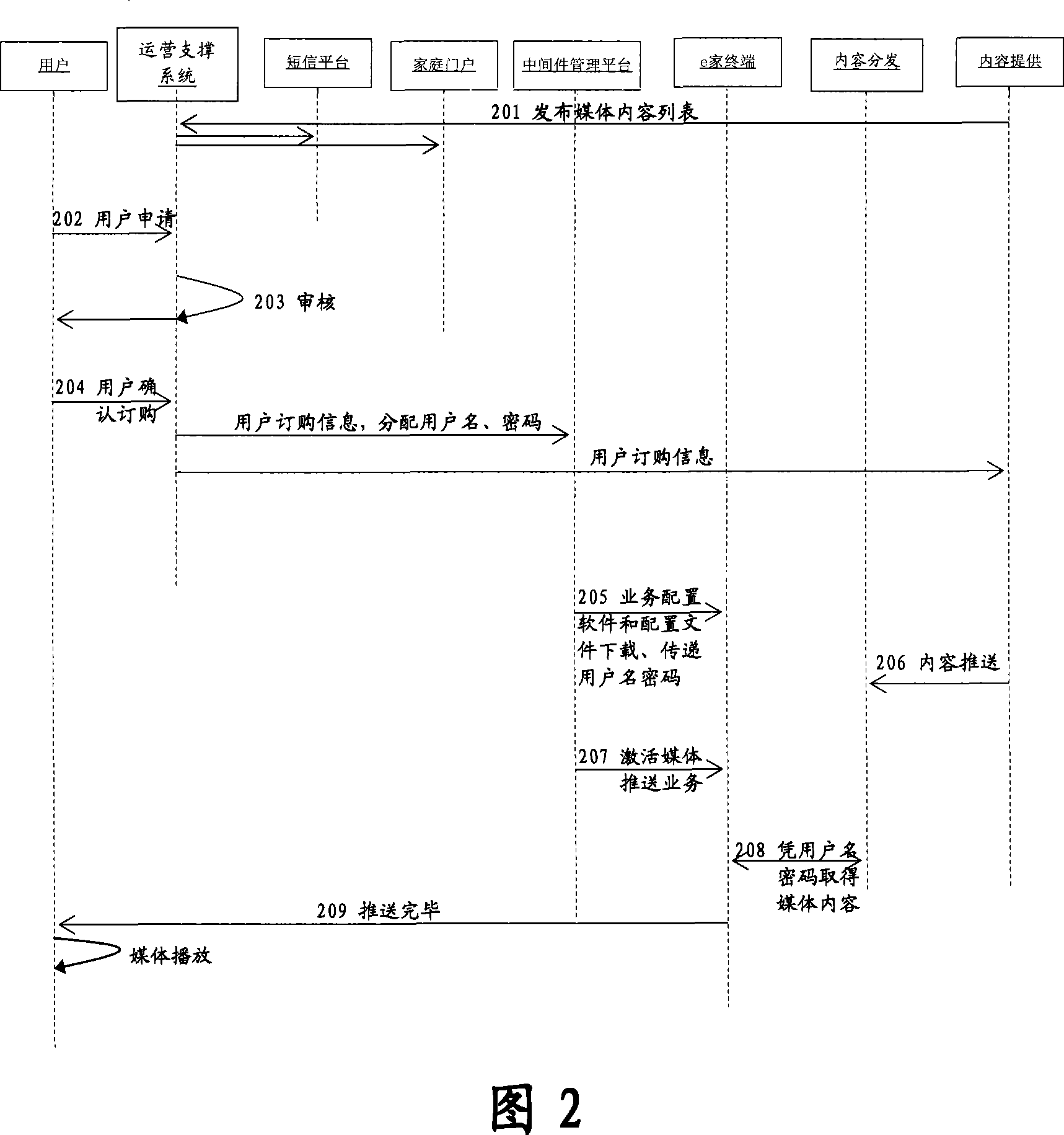 Media push service method and system based on home gateway middleware