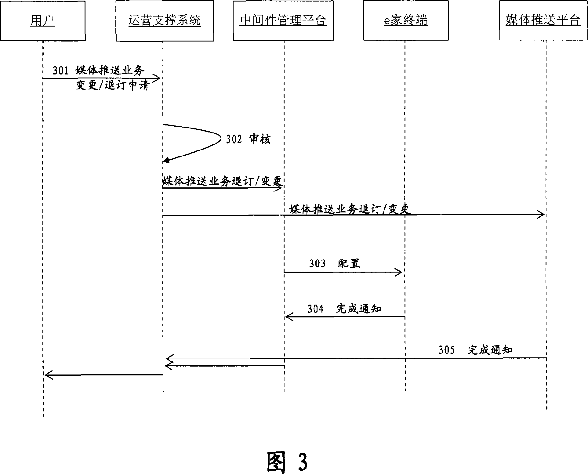 Media push service method and system based on home gateway middleware