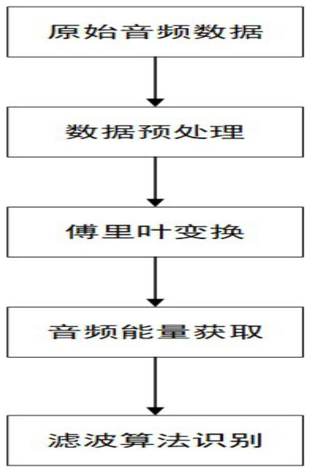 Grounding knife switch opening and closing sound recognition method and device