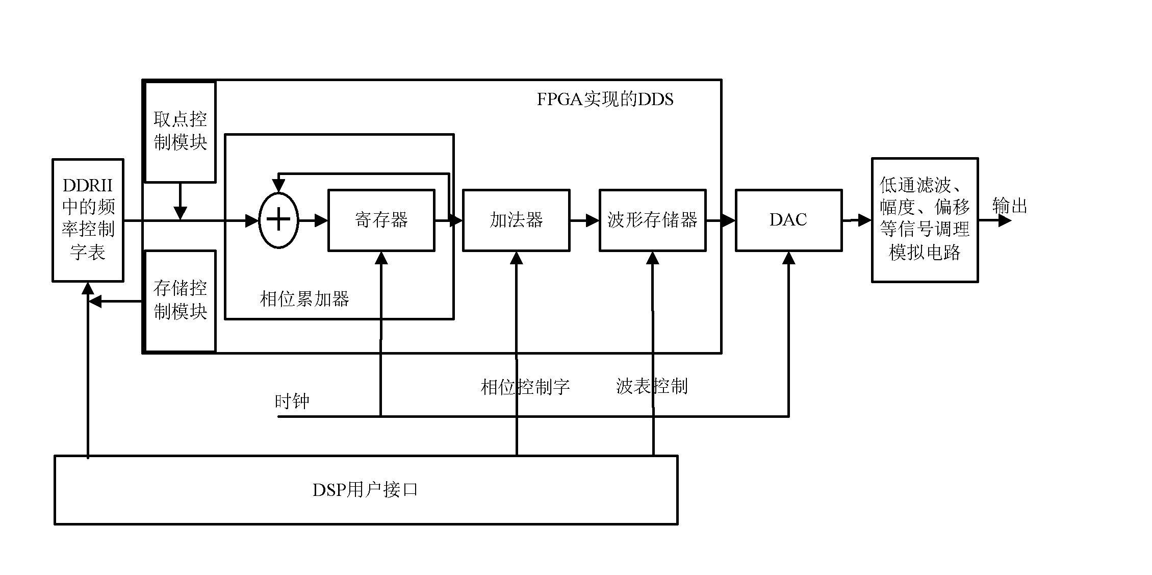 Frequency hopping signal generator and frequency hopping method