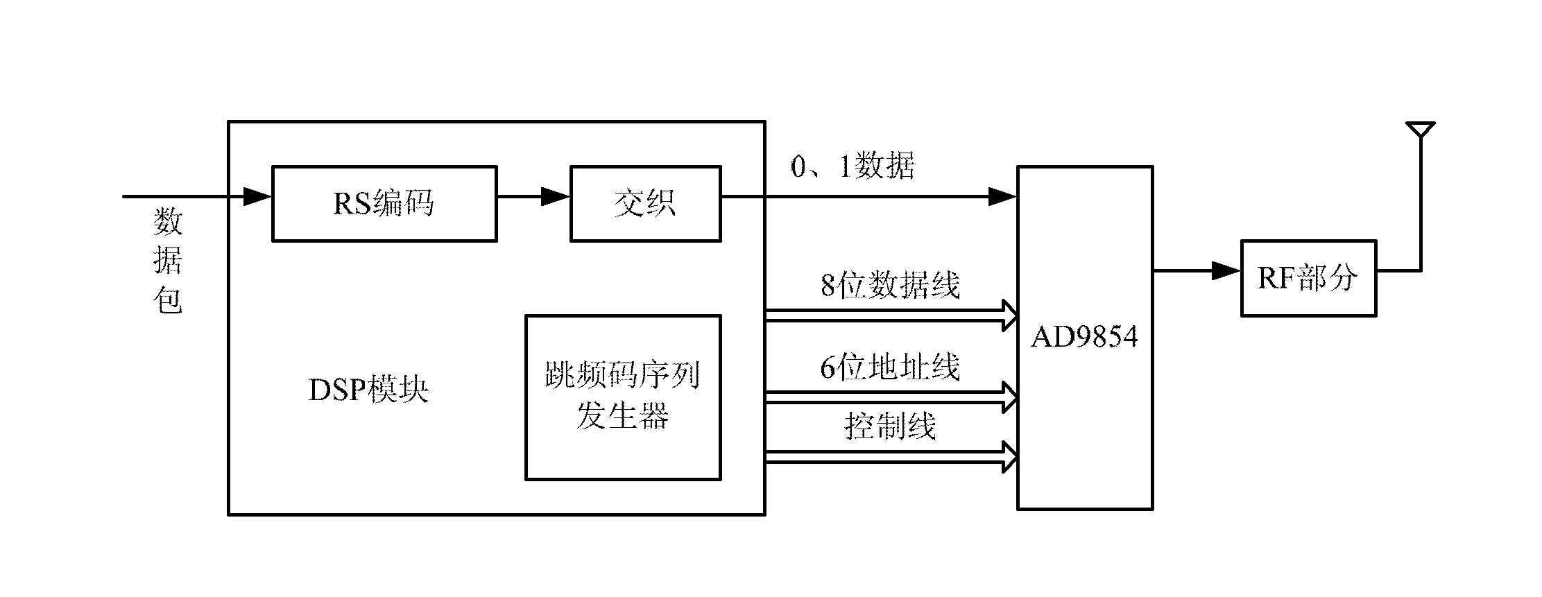 Frequency hopping signal generator and frequency hopping method