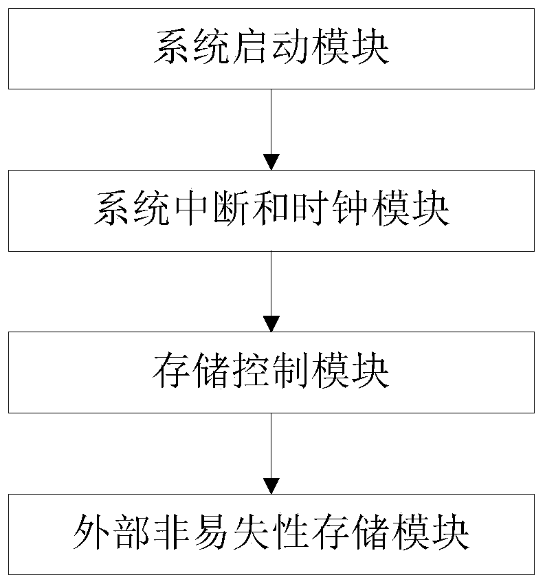 Method for designing SoC core system and realizing inter-core task communication